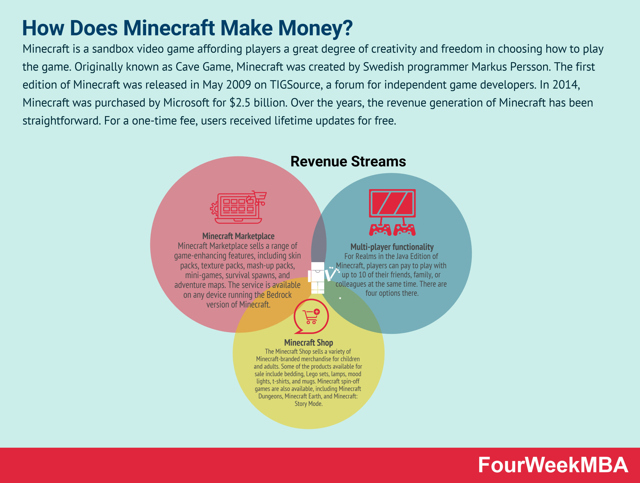 How Does Candy Crush Saga Make Money? - FourWeekMBA